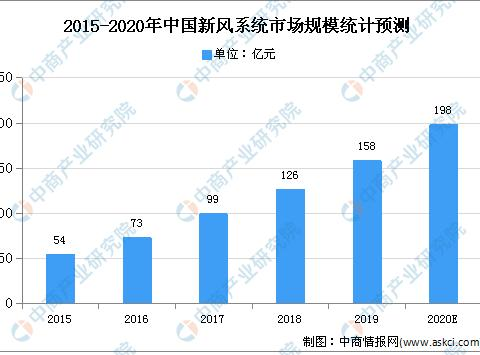 2020年中國室內通風系統行業現狀及發展趨勢預測分析-暖通展丨上海暖通舒適系統展COMFORTECO CHINA 2026 2020年中國室內通風系統行業現狀及發展趨勢預測分析-暖通展丨上海暖通舒適系統展COMFORTECO CHINA 2026