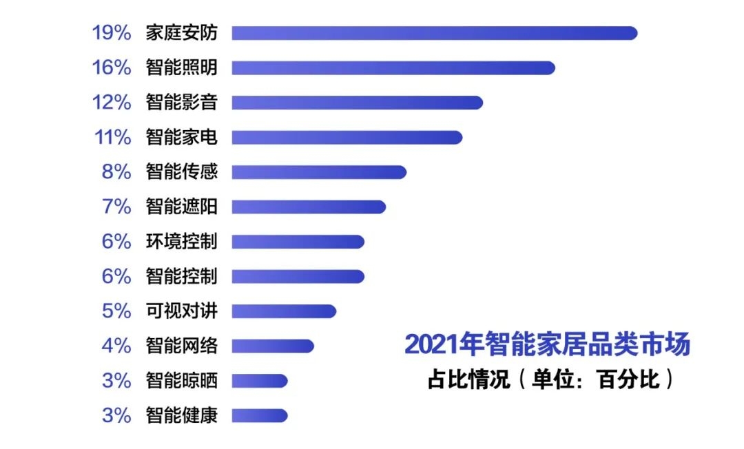 2021智能家居產業現狀及區域分布-暖通展丨上海暖通舒適系統展COMFORTECO CHINA 2026 2021智能家居產業現狀及區域分布-暖通展丨上海暖通舒適系統展COMFORTECO CHINA 2026