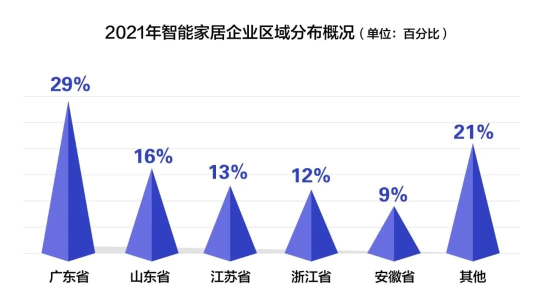 2021智能家居產業現狀及區域分布-暖通展丨上海暖通舒適系統展COMFORTECO CHINA 2026 2021智能家居產業現狀及區域分布-暖通展丨上海暖通舒適系統展COMFORTECO CHINA 2026