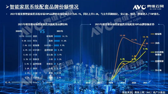2021精裝市場智能家居年報:配置率已達89%!-暖通展丨上海暖通舒適系統展COMFORTECO CHINA 2026 2021精裝市場智能家居年報:配置率已達89%!-暖通展丨上海暖通舒適系統展COMFORTECO CHINA 2026