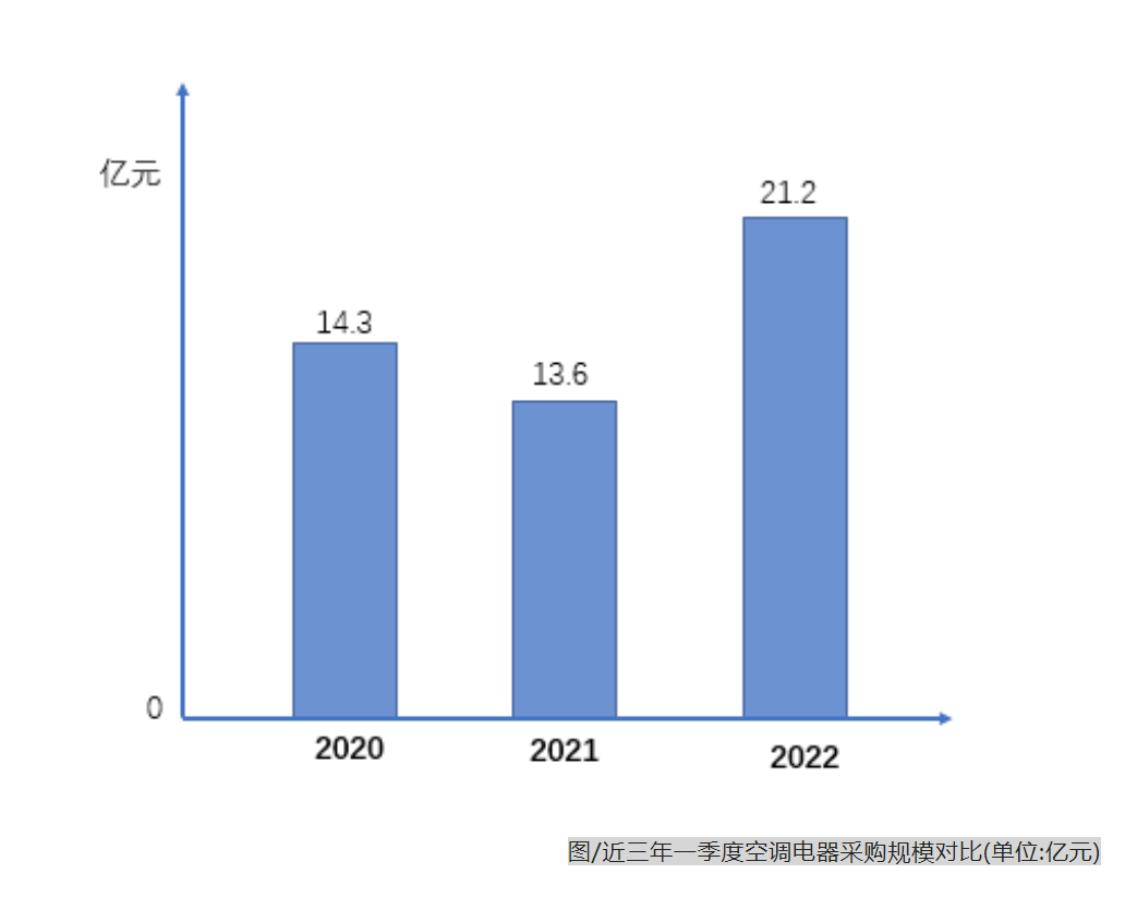 中央空調一季度民生領域采購額增速最快占比高達70.85%-暖通展丨上海暖通舒適系統展COMFORTECO CHINA 2026 中央空調一季度民生領域采購額增速最快占比高達70.85%-暖通展丨上海暖通舒適系統展COMFORTECO CHINA 2026