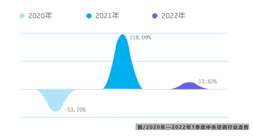 增長13.83%!2022年1季度中央空調市場總結報告-暖通展丨上海暖通舒適系統展COMFORTECO CHINA 2026 增長13.83%!2022年1季度中央空調市場總結報告-暖通展丨上海暖通舒適系統展COMFORTECO CHINA 2026
