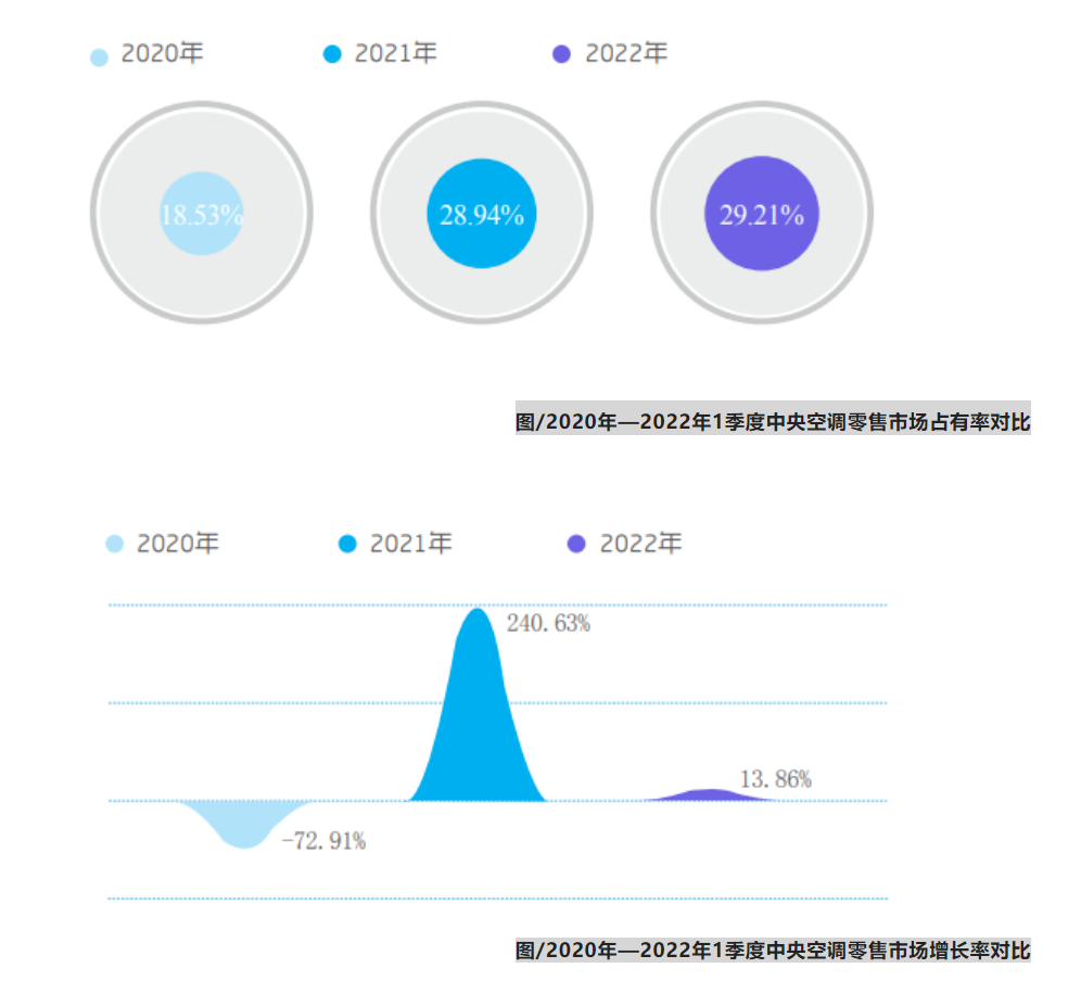 零售、工程雙引擎,五大特征透析一季度中央空調(diào)行業(yè)發(fā)展現(xiàn)狀-暖通展丨上海暖通舒適系統(tǒng)展COMFORTECO CHINA 2026 零售、工程雙引擎,五大特征透析一季度中央空調(diào)行業(yè)發(fā)展現(xiàn)狀-暖通展丨上海暖通舒適系統(tǒng)展COMFORTECO CHINA 2026