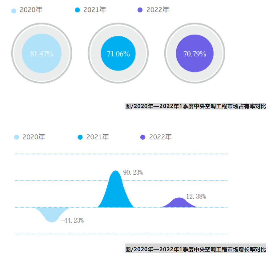 零售、工程雙引擎,五大特征透析一季度中央空調(diào)行業(yè)發(fā)展現(xiàn)狀-暖通展丨上海暖通舒適系統(tǒng)展COMFORTECO CHINA 2026 零售、工程雙引擎,五大特征透析一季度中央空調(diào)行業(yè)發(fā)展現(xiàn)狀-暖通展丨上海暖通舒適系統(tǒng)展COMFORTECO CHINA 2026