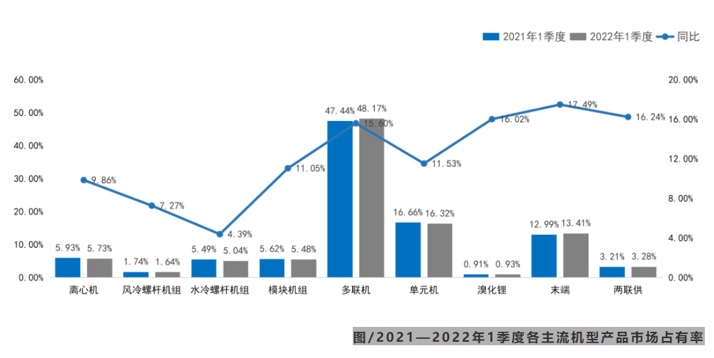 增長13.83%!2022年1季度中央空調市場總結報告-暖通展丨上海暖通舒適系統展COMFORTECO CHINA 2026 增長13.83%!2022年1季度中央空調市場總結報告-暖通展丨上海暖通舒適系統展COMFORTECO CHINA 2026