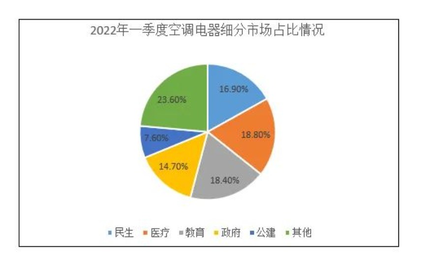 中央空調一季度民生領域采購額增速最快占比高達70.85%-暖通展丨上海暖通舒適系統展COMFORTECO CHINA 2026 中央空調一季度民生領域采購額增速最快占比高達70.85%-暖通展丨上海暖通舒適系統展COMFORTECO CHINA 2026